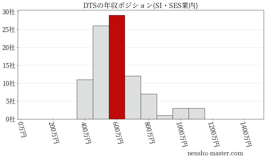 DTSの年収ヒストグラム(SI・SES業内)