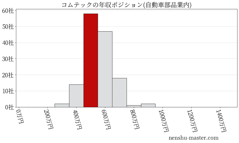 コムテックの年収ヒストグラム(自動車部品業内)