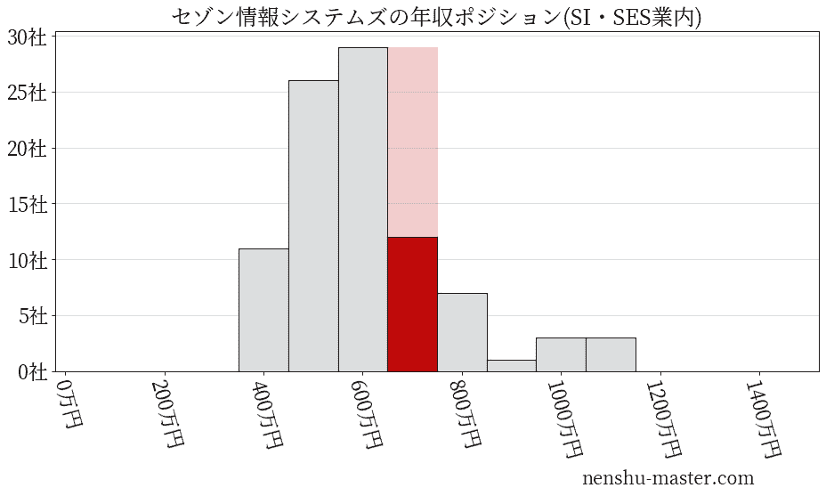 セゾン情報システムズの年収ヒストグラム(SI・SES業内)