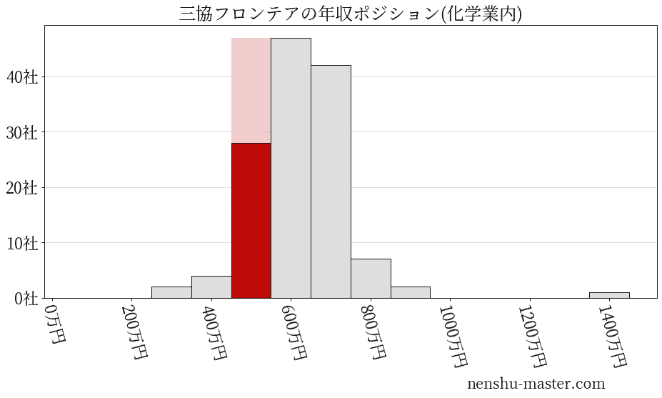 三協フロンテアの年収ヒストグラム(化学業内)