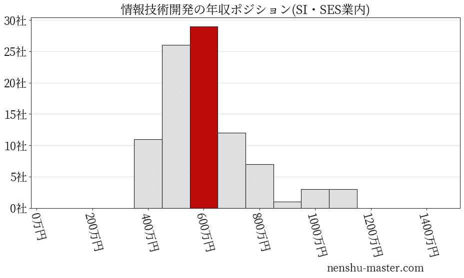 情報技術開発の年収ヒストグラム(SI・SES業内)