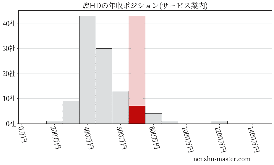 燦ホールディングスの年収ヒストグラム(サービス業内)