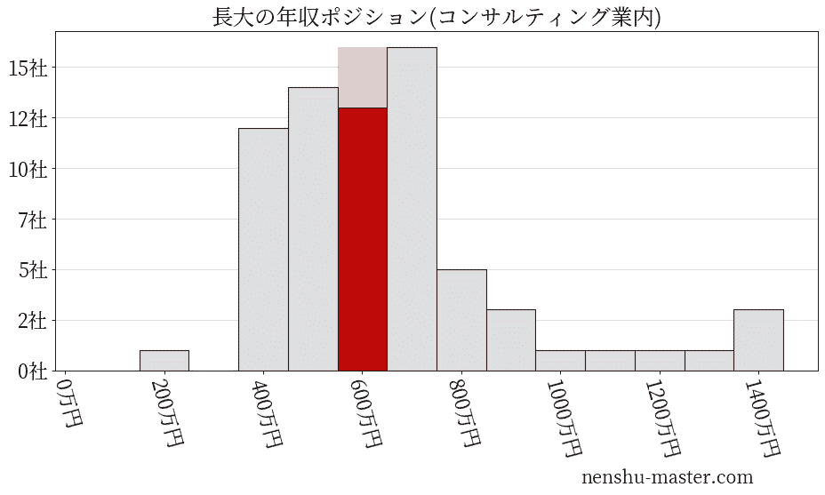 長大の年収ヒストグラム(コンサルティング業内)