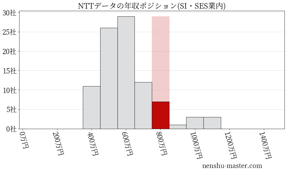 NTTデータの年収ヒストグラム(SI・SES業内)