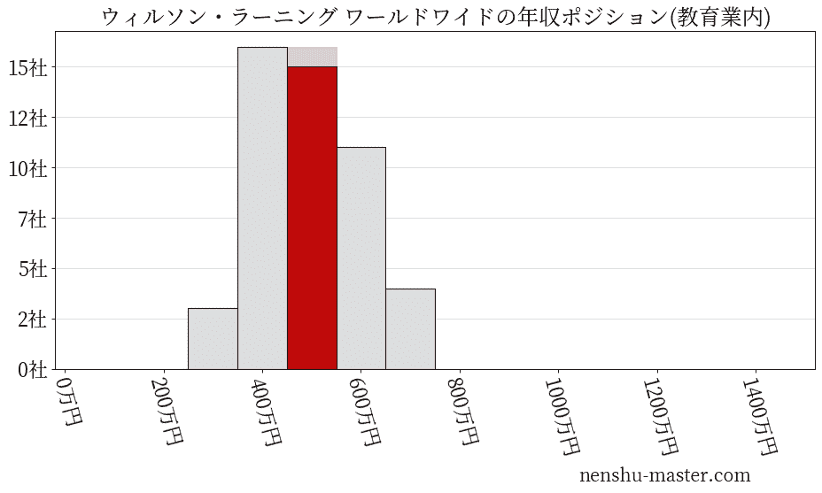 ウィルソン・ラーニング ワールドワイドの年収ヒストグラム(教育業内)