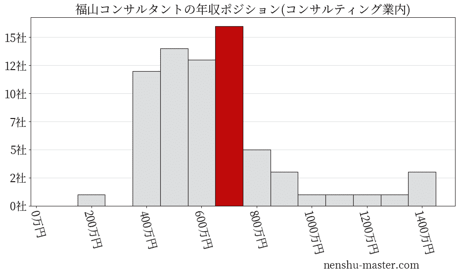 福山コンサルタントの年収ヒストグラム(コンサルティング業内)