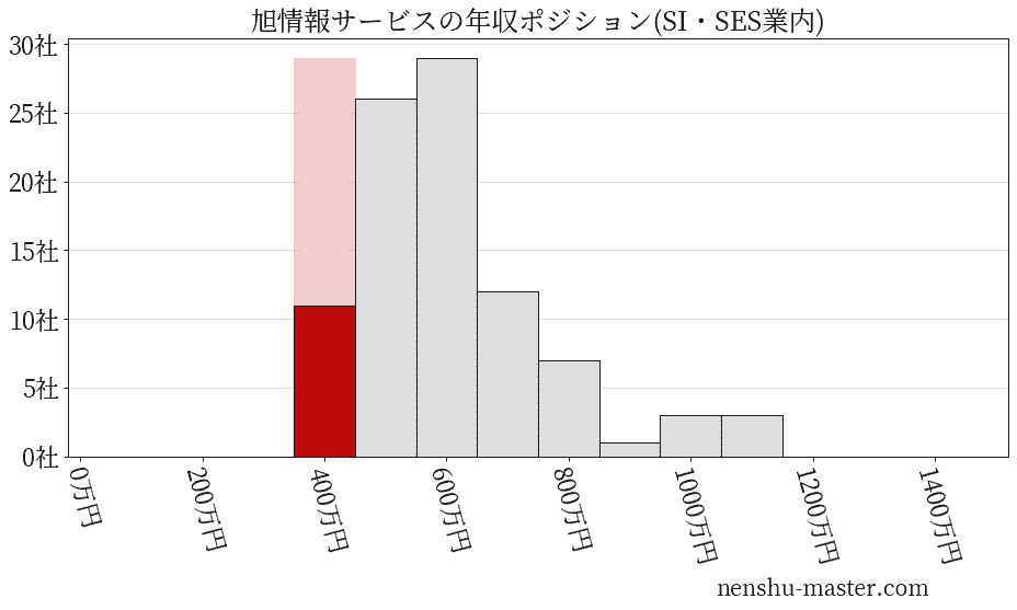 旭情報サービスの年収ヒストグラム(SI・SES業内)