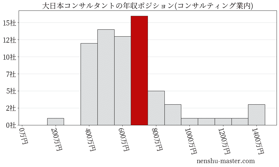 大日本コンサルタントの年収ヒストグラム(コンサルティング業内)