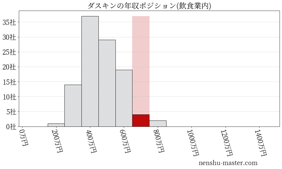 21最新版 ダスキンの平均年収は690万円 年収マスター 転職に役立つ年収データの分析サイト