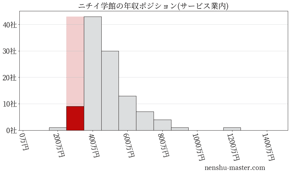 ニチイ学館の年収ヒストグラム(サービス業内)