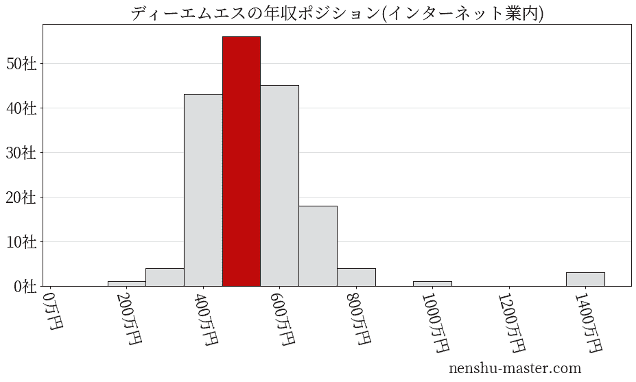ディーエムエスの年収ヒストグラム(インターネット業内)