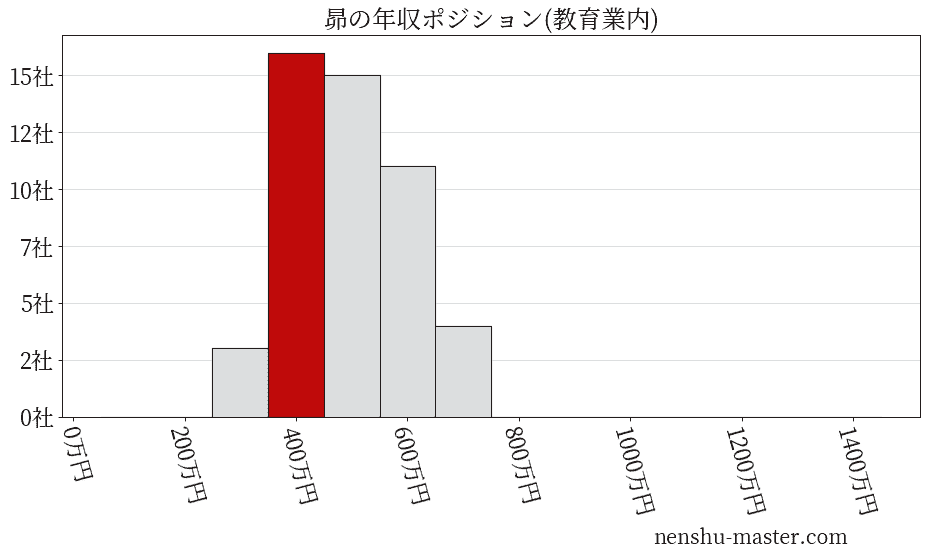 昴の年収ヒストグラム(教育業内)