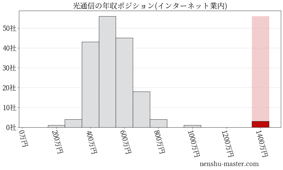 光通信の年収ヒストグラム(インターネット業内)