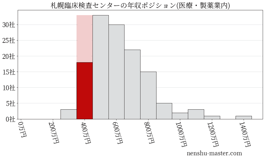 札幌臨床検査センターの年収ヒストグラム(医療・製薬業内)