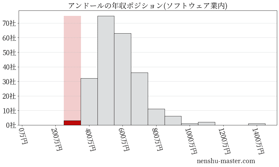 アンドールの年収ヒストグラム(ソフトウェア業内)