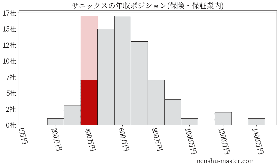 サニックスの年収ヒストグラム(保険・保証業内)