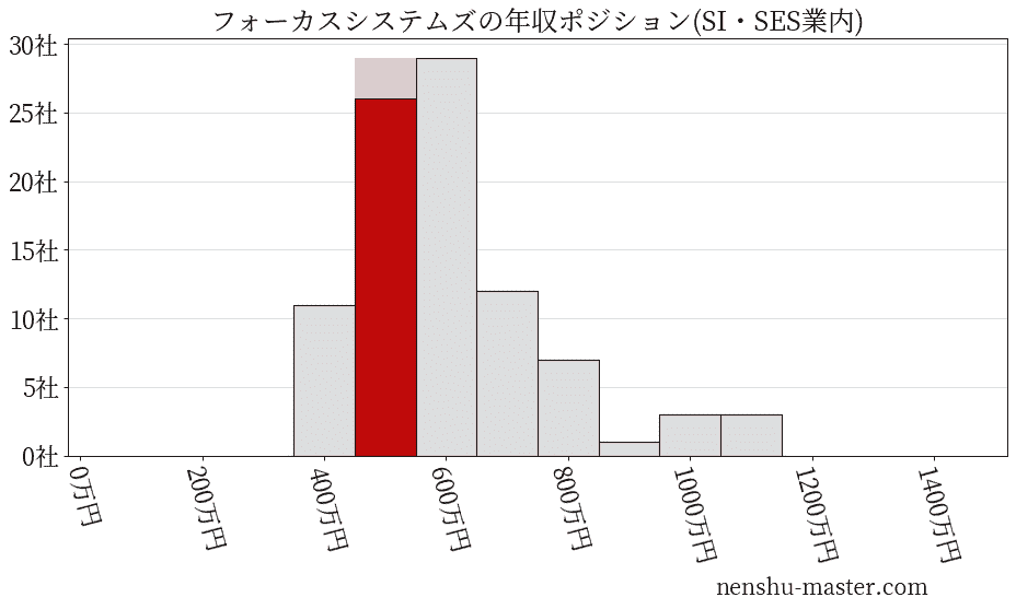 フォーカスシステムズの年収ヒストグラム(SI・SES業内)