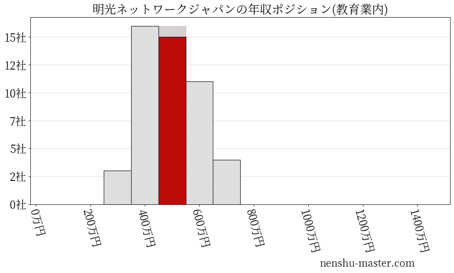 明光ネットワークジャパンの年収ヒストグラム(教育業内)