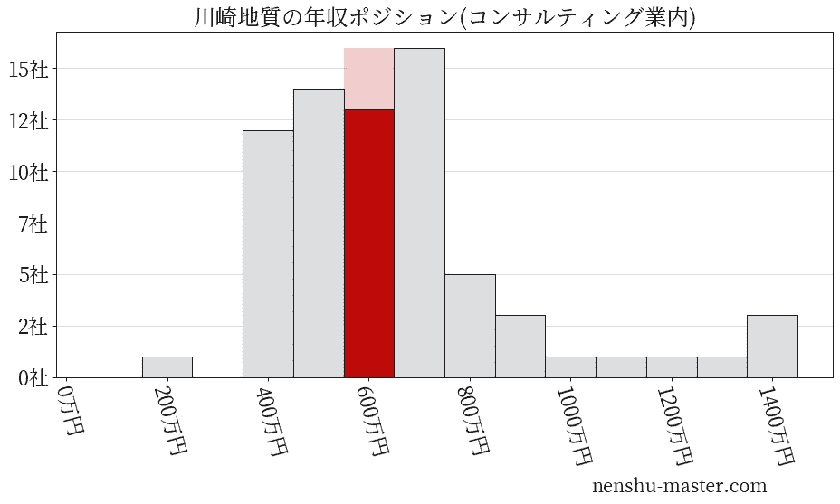 川崎地質の年収ヒストグラム(コンサルティング業内)