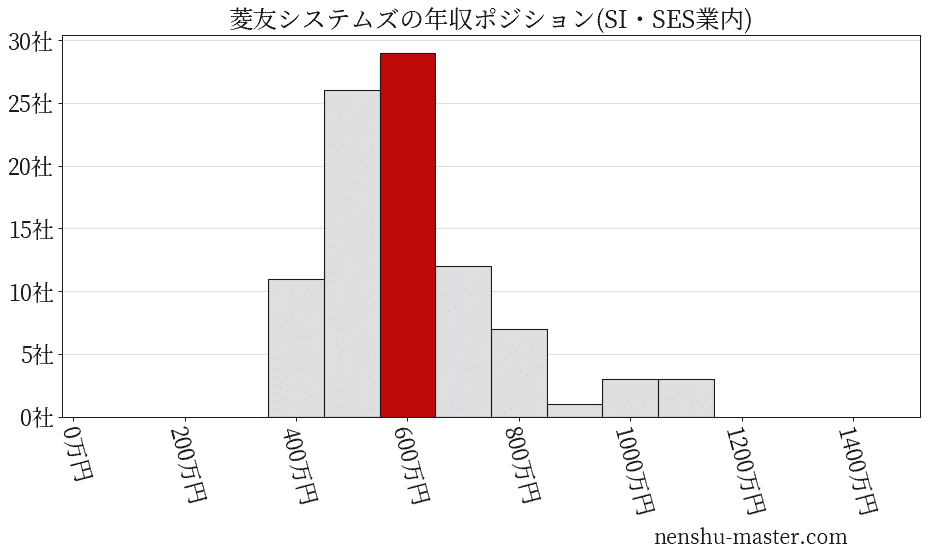 菱友システムズの年収ヒストグラム(SI・SES業内)