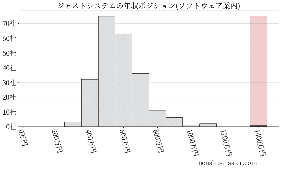ジャストシステムの年収ヒストグラム(ソフトウェア業内)