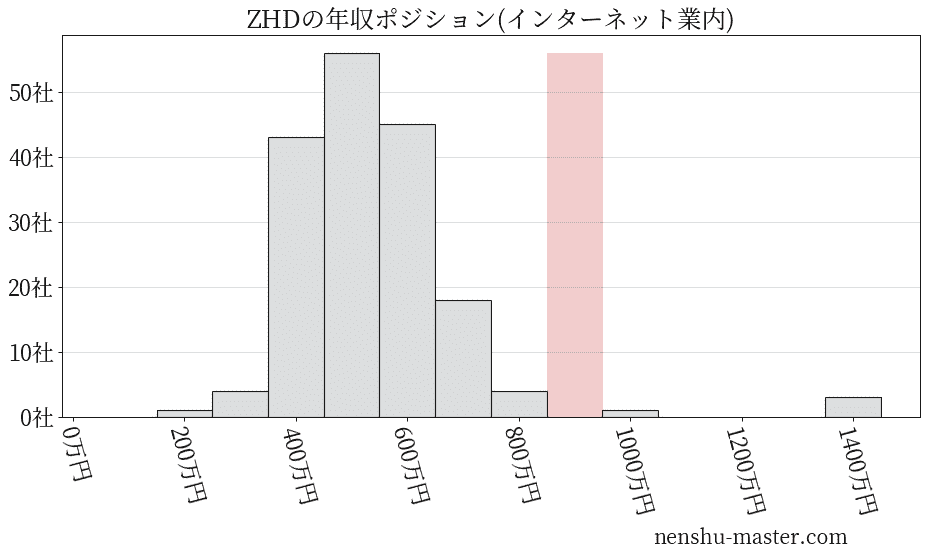 Zホールディングスの年収ヒストグラム(インターネット業内)