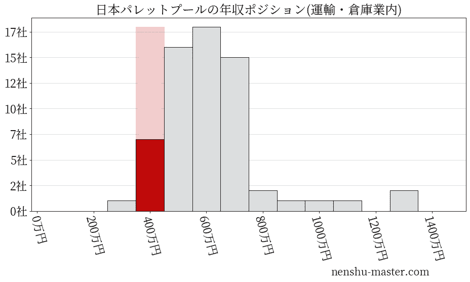 日本パレットプールの年収ヒストグラム(運輸・倉庫業内)