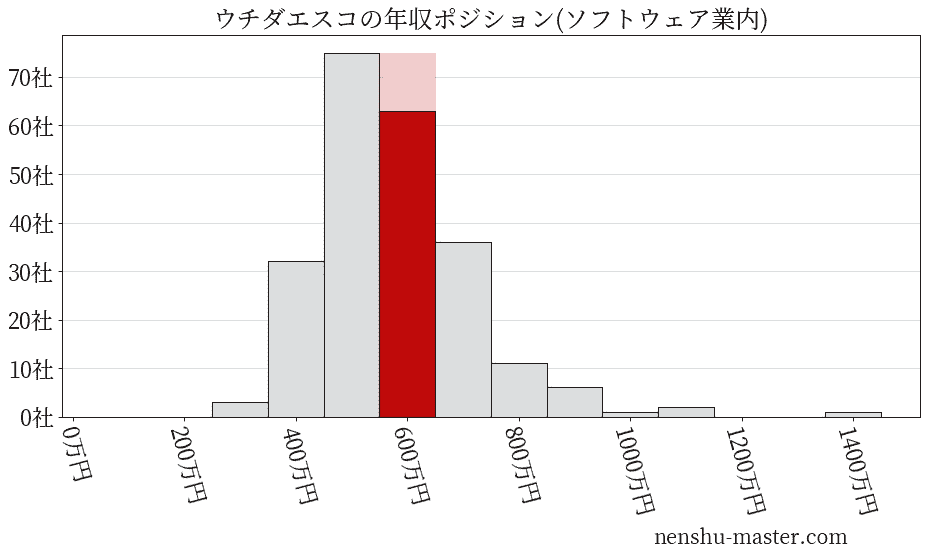 ウチダエスコの年収ヒストグラム(ソフトウェア業内)