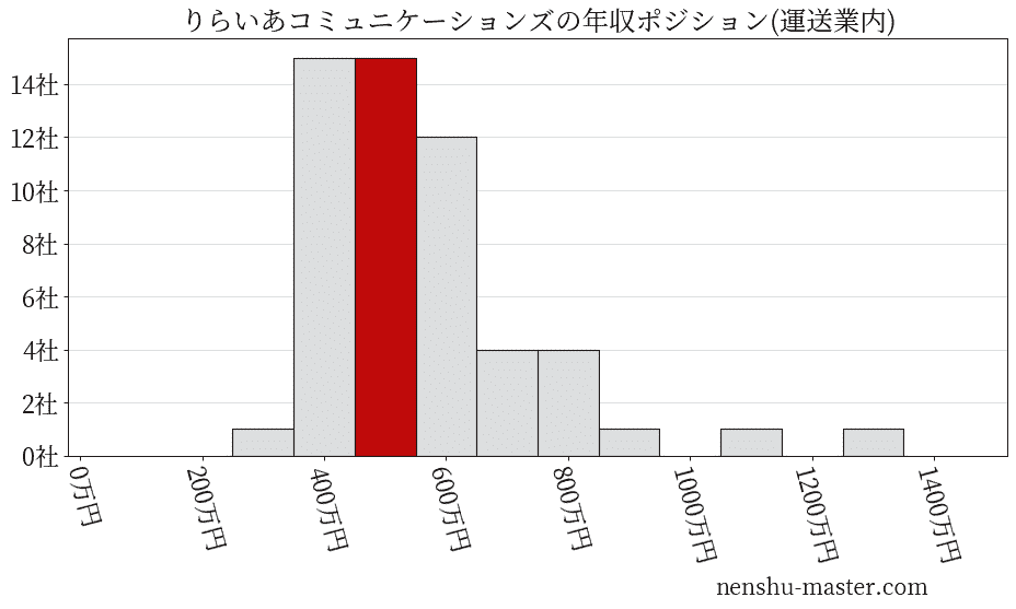 りらいあコミュニケーションズの年収ヒストグラム(運送業内)