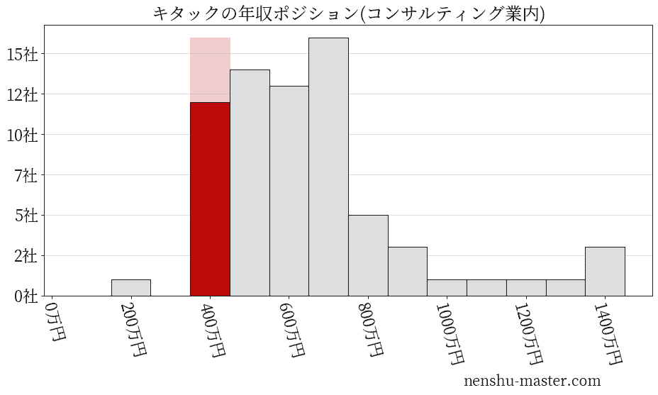 キタックの年収ヒストグラム(コンサルティング業内)