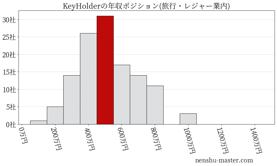 KeyHolderの年収ヒストグラム(旅行・レジャー業内)