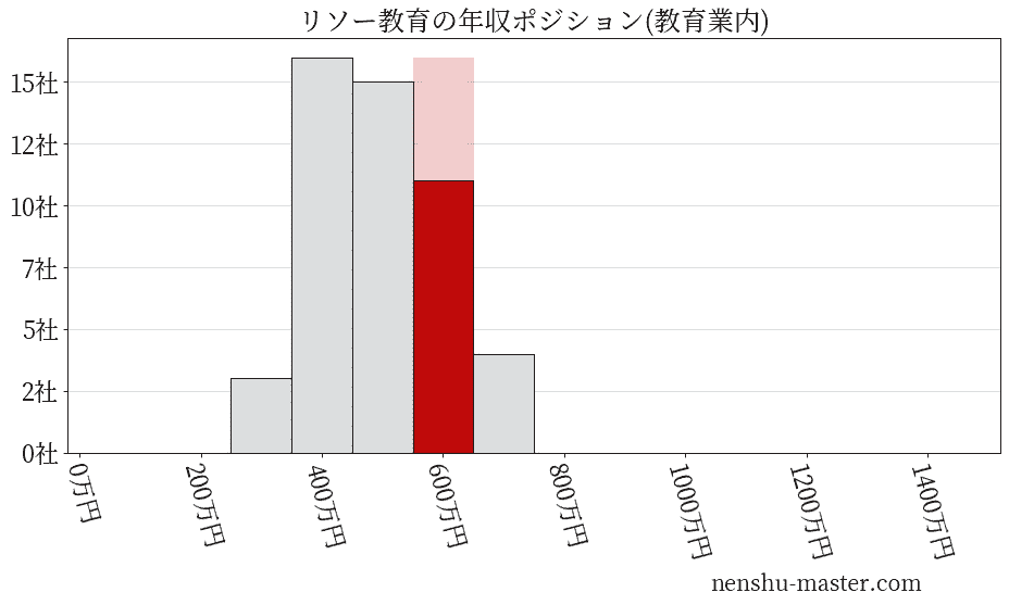 リソー教育の年収ヒストグラム(教育業内)