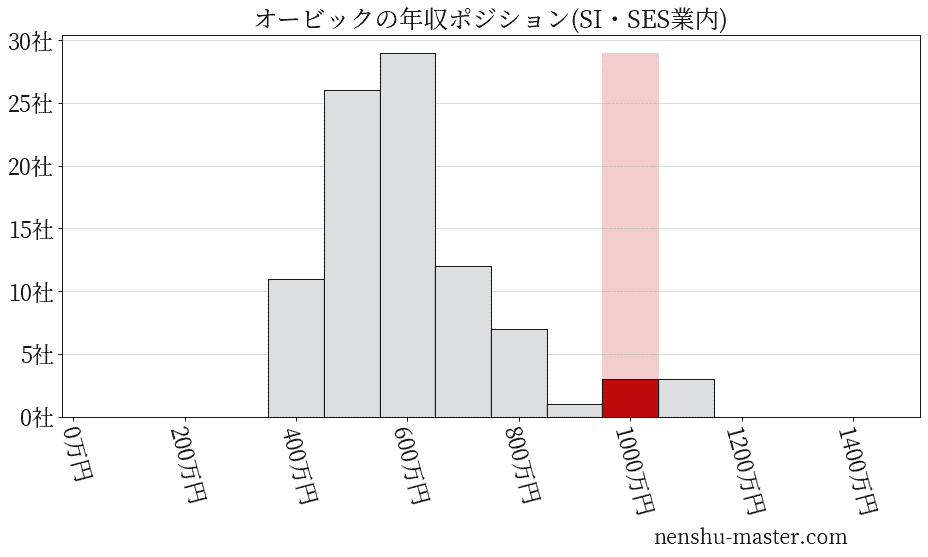 オービックの年収ヒストグラム(SI・SES業内)