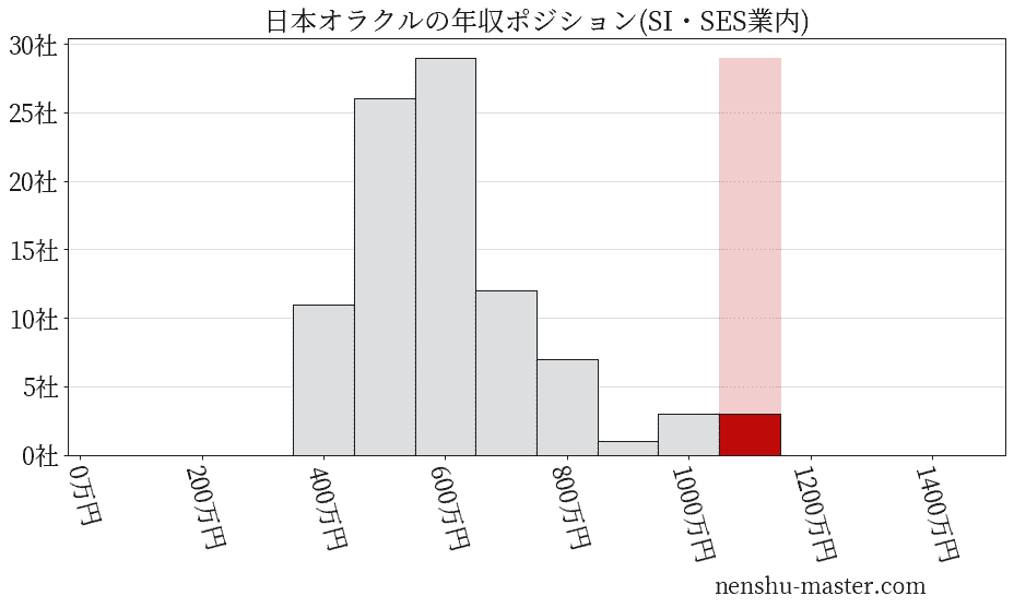 日本オラクルの年収ヒストグラム(SI・SES業内)