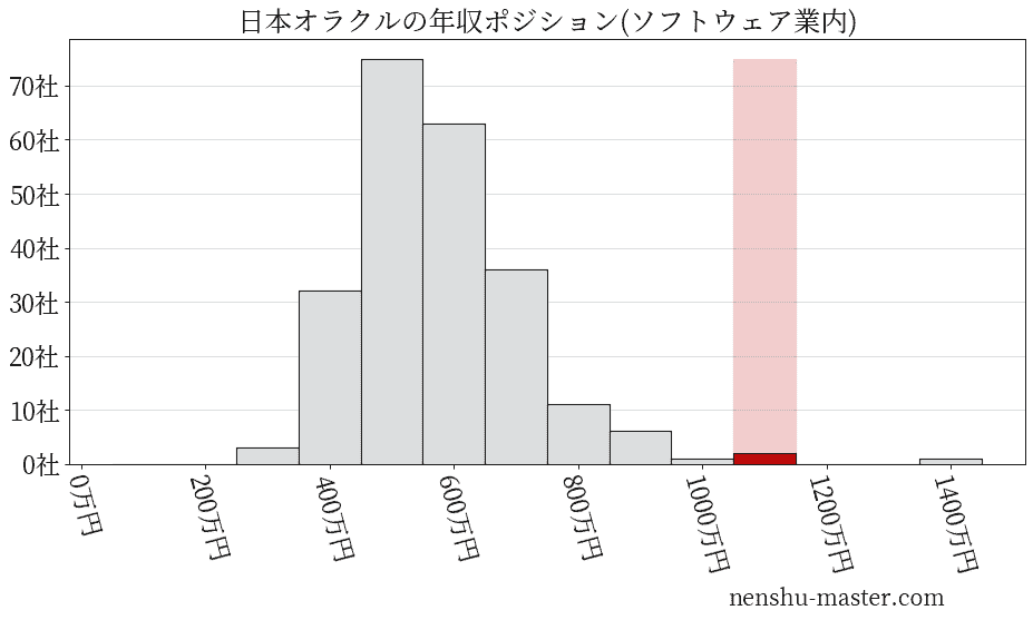 日本オラクルの年収ヒストグラム(ソフトウェア業内)