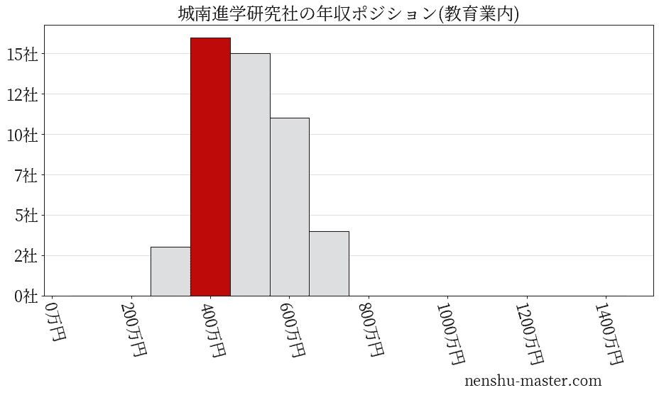 城南進学研究社の年収ヒストグラム(教育業内)