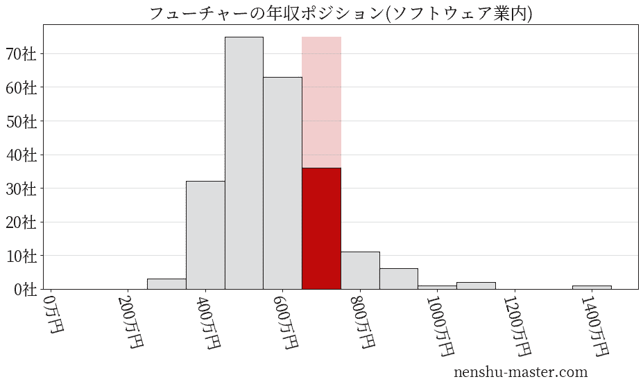 フューチャーの年収ヒストグラム(ソフトウェア業内)