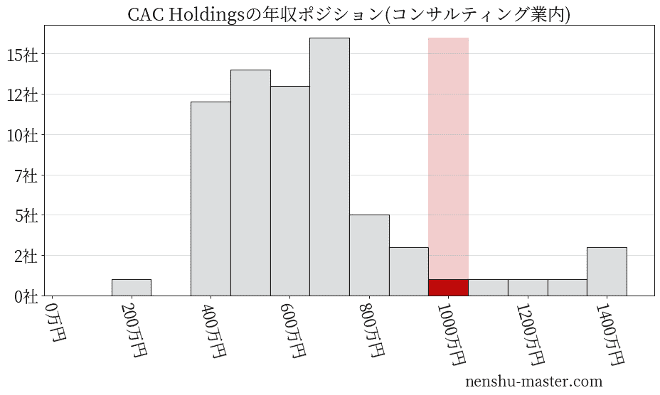 CAC Holdingsの年収ヒストグラム(コンサルティング業内)