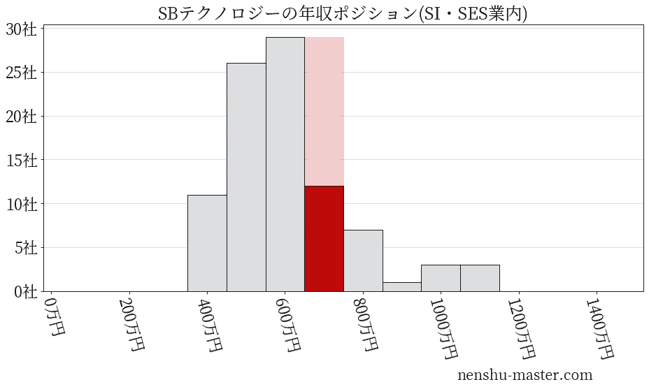 SBテクノロジーの年収ヒストグラム(SI・SES業内)