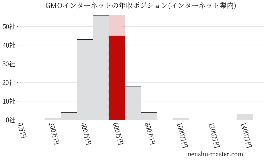 GMOインターネットの年収ヒストグラム(インターネット業内)