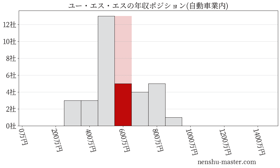 ユー・エス・エスの年収ヒストグラム(自動車業内)