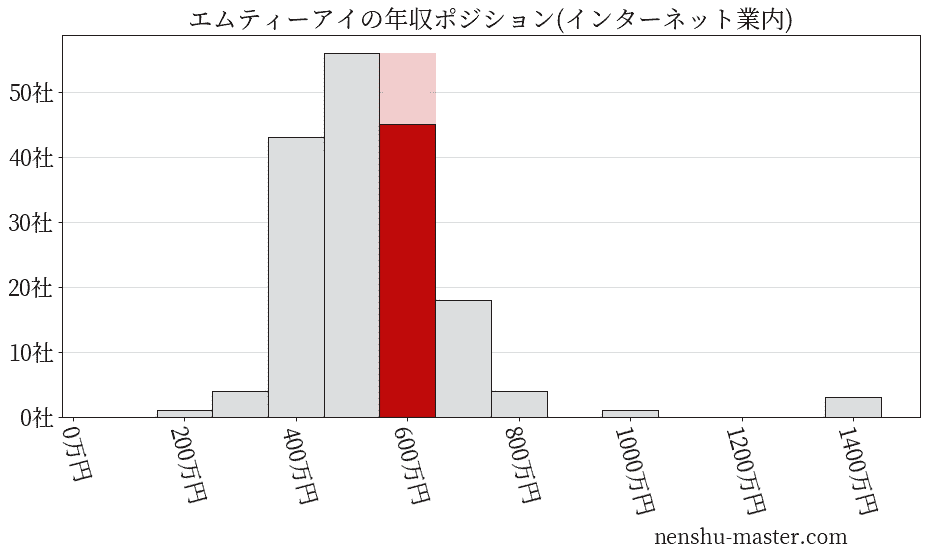 エムティーアイの年収ヒストグラム(インターネット業内)