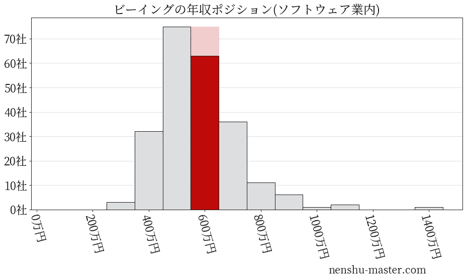 ビーイングの年収ヒストグラム(ソフトウェア業内)