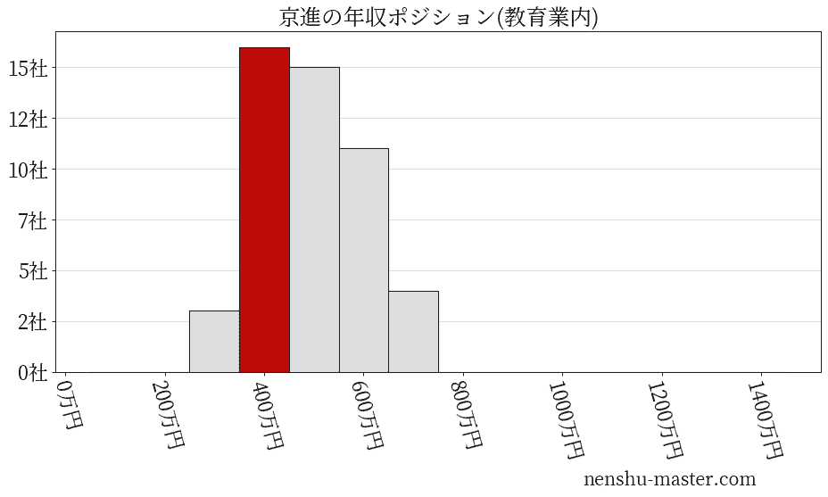 京進の年収ヒストグラム(教育業内)
