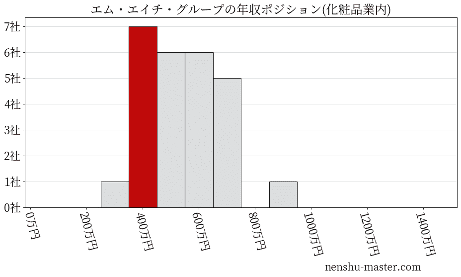 エム・エイチ・グループの年収ヒストグラム(化粧品業内)