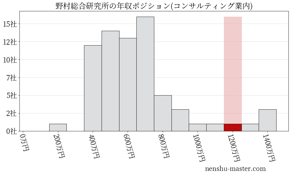 21最新版 野村総合研究所の平均年収は1225万円 年収マスター 転職に役立つ年収データの分析サイト