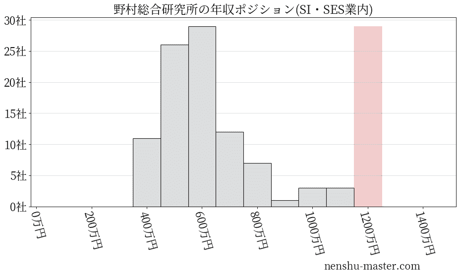 野村総合研究所の年収ヒストグラム(SI・SES業内)