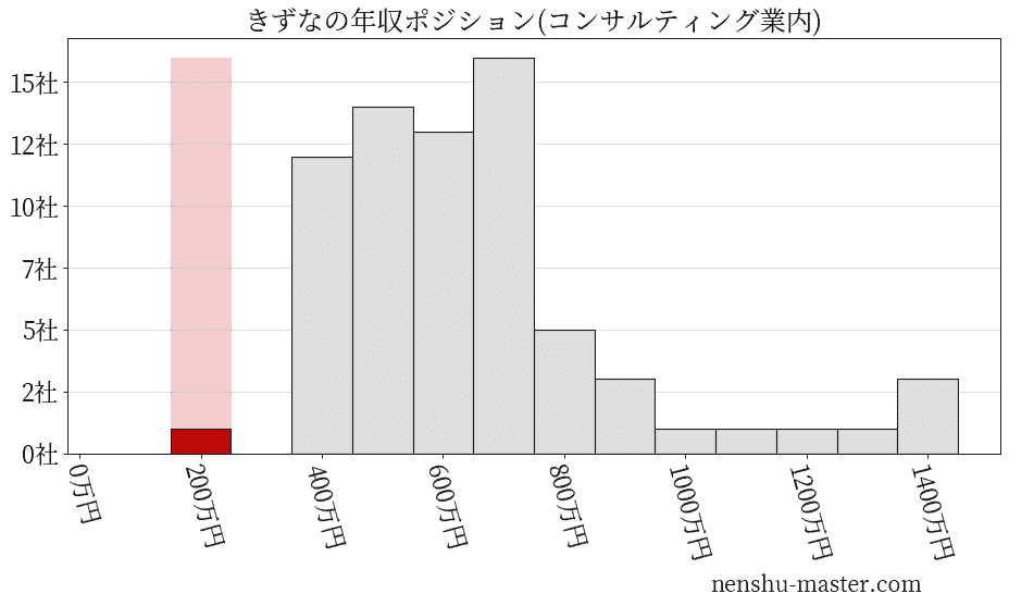 きずなの年収ヒストグラム(コンサルティング業内)