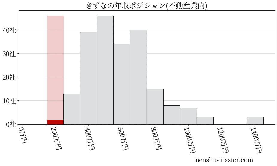 きずなの年収ヒストグラム(不動産業内)