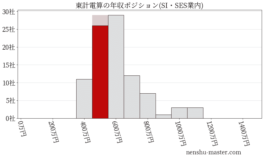 東計電算の年収ヒストグラム(SI・SES業内)